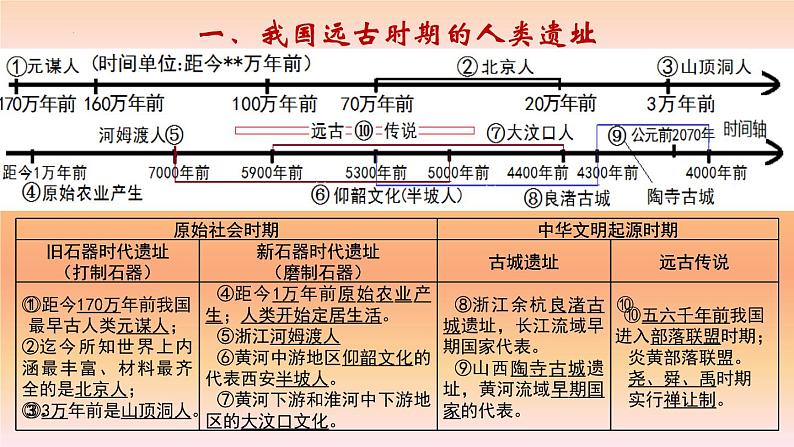 统编版七年级历史上册期末复习课件第3页