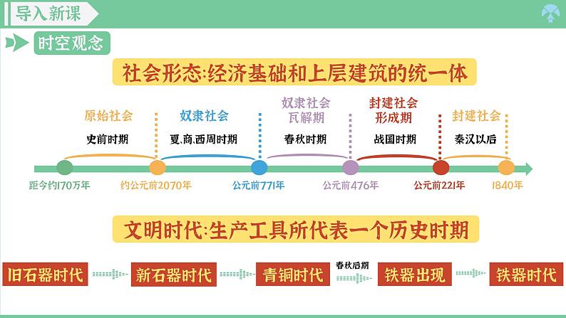 统编版七年级历史上册期末综合复习课件第1页