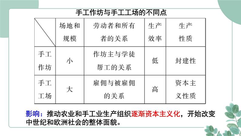 部编版历史九年级上册 13.西欧经济和社会的发展课件第7页