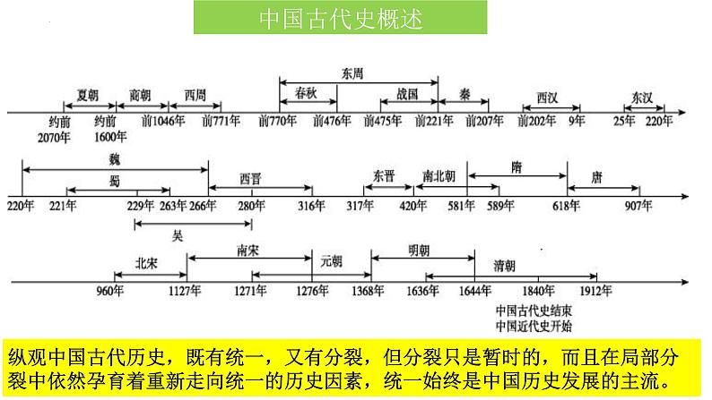 期末最后一课冲刺【复习方法+考前串讲+考前猜押+答题指导】课件-2023-2024学年7上历史期末考点大串讲（人教版）第7页