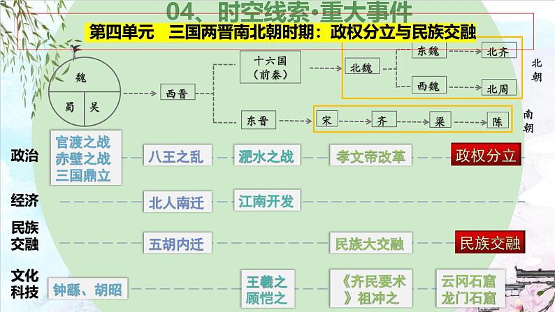 第四单元 三国两晋南北朝时期：政权分立与民族交融（复习课件）-2023-2024学年7上历史期末考点大串讲（人教版）第7页