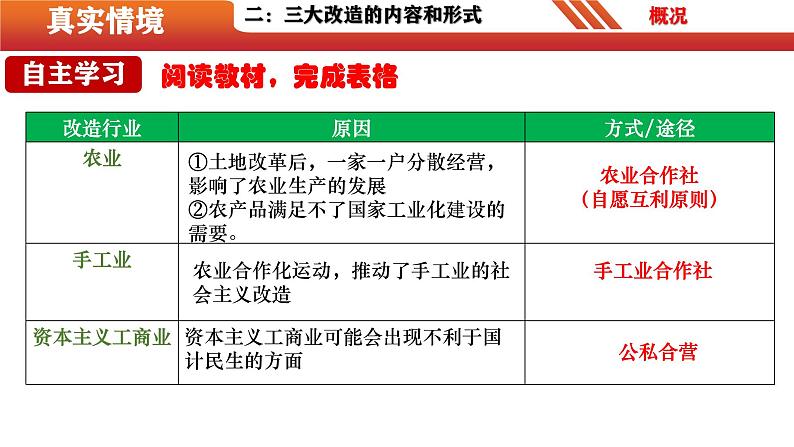 第5课  三大改造（精品课件）-【情境式课堂】八年级历史下册教学课件与学案（部编版）第5页