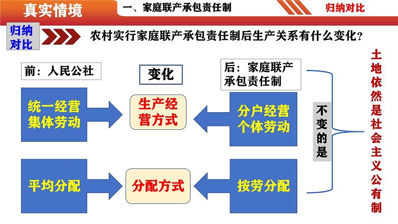 第8课  经济体制改革（精品课件）-【情境式课堂】八年级历史下册教学课件与学案（部编版）第8页