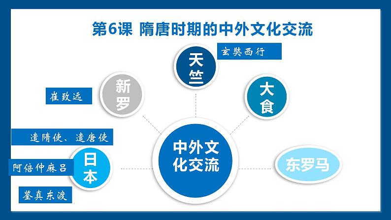 1.6 隋唐时期的中外文化交流  课件 2024--2025学年部编版七年级历史下学期第6页