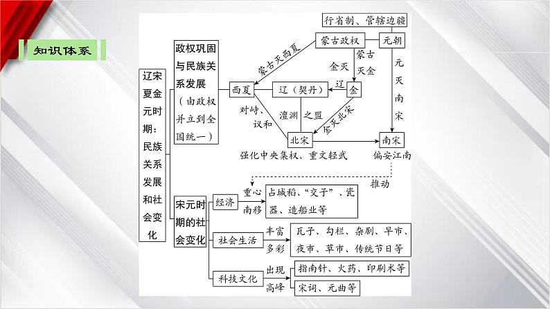 中考历史一轮复习：第六单元　辽宋夏金元时期：民族关系发展和社会变化课件第4页