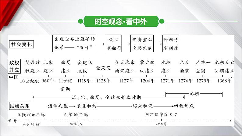 中考历史一轮复习：第六单元　辽宋夏金元时期：民族关系发展和社会变化课件第5页