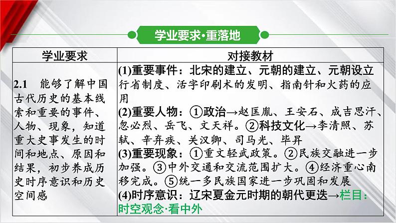 中考历史一轮复习：第六单元　辽宋夏金元时期：民族关系发展和社会变化课件第7页