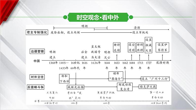 中考历史一轮复习：第七单元 明清时期（至鸦片战争前）：统一多民族封建国家的巩固与发展课件第4页