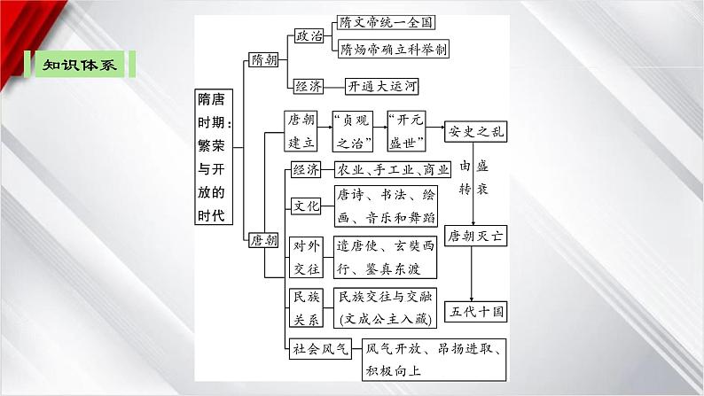 中考历史一轮复习：第五单元　隋唐时期：繁荣与开放的时代课件第4页