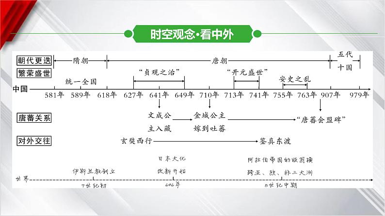 中考历史一轮复习：第五单元　隋唐时期：繁荣与开放的时代课件第5页