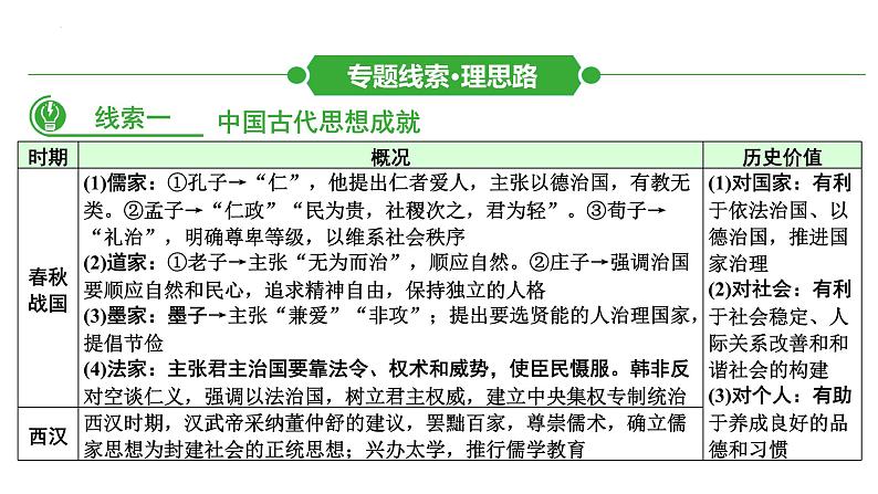 专题2  文化自信，精神命脉——中华优秀传统文化 课件 中考历史二轮复习第3页