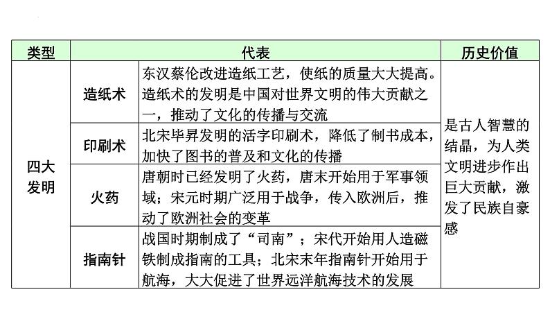 专题2  文化自信，精神命脉——中华优秀传统文化 课件 中考历史二轮复习第5页