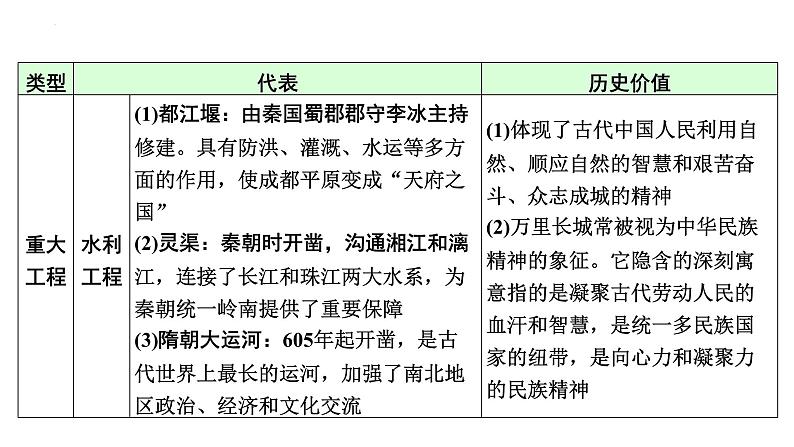 专题2  文化自信，精神命脉——中华优秀传统文化 课件 中考历史二轮复习第6页