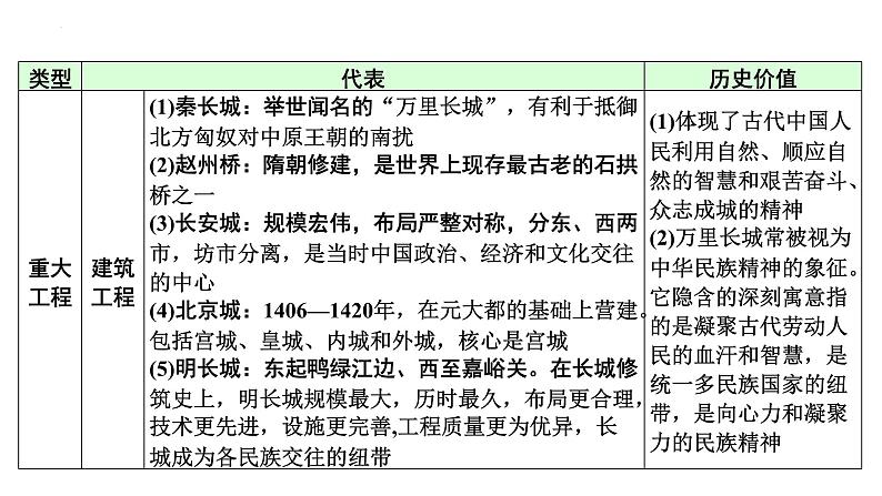 专题2  文化自信，精神命脉——中华优秀传统文化 课件 中考历史二轮复习第7页