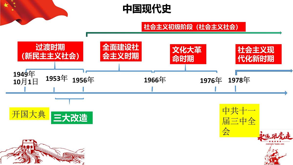 山东省济宁市2025年中考历史复习专题之中华人民共和国的成立和巩固课件PPT第4页