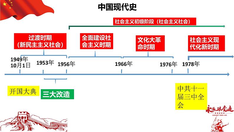 山东省济宁市2025年中考历史复习专题之中华人民共和国的成立和巩固课件PPT第4页