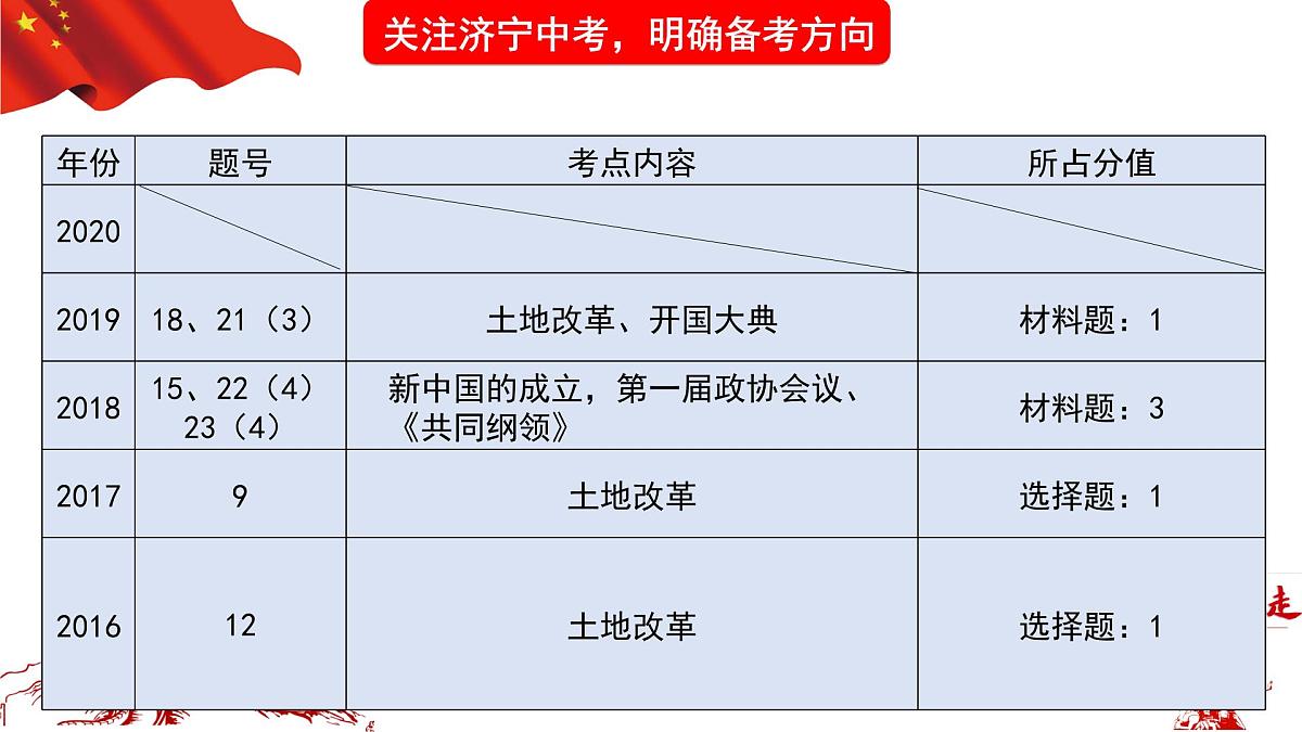 山东省济宁市2025年中考历史复习专题之中华人民共和国的成立和巩固课件PPT第6页