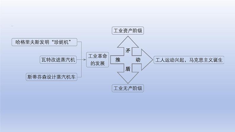 第20课 第一次工业革命第2页