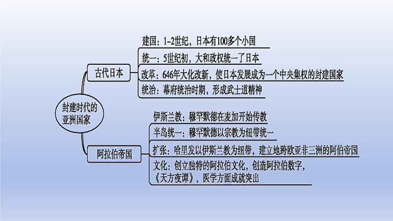 2024九年级历史上册第四单元封建时代的亚洲国家第11课古代日本课件（人教版）第2页