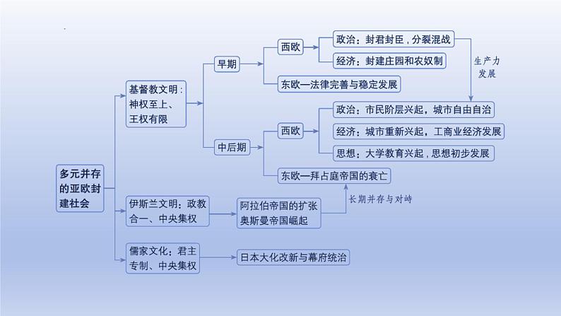 2024九年级历史上册第三单元封建时代的欧洲第7课基督教的兴起和法兰克王国课件（人教版）第2页