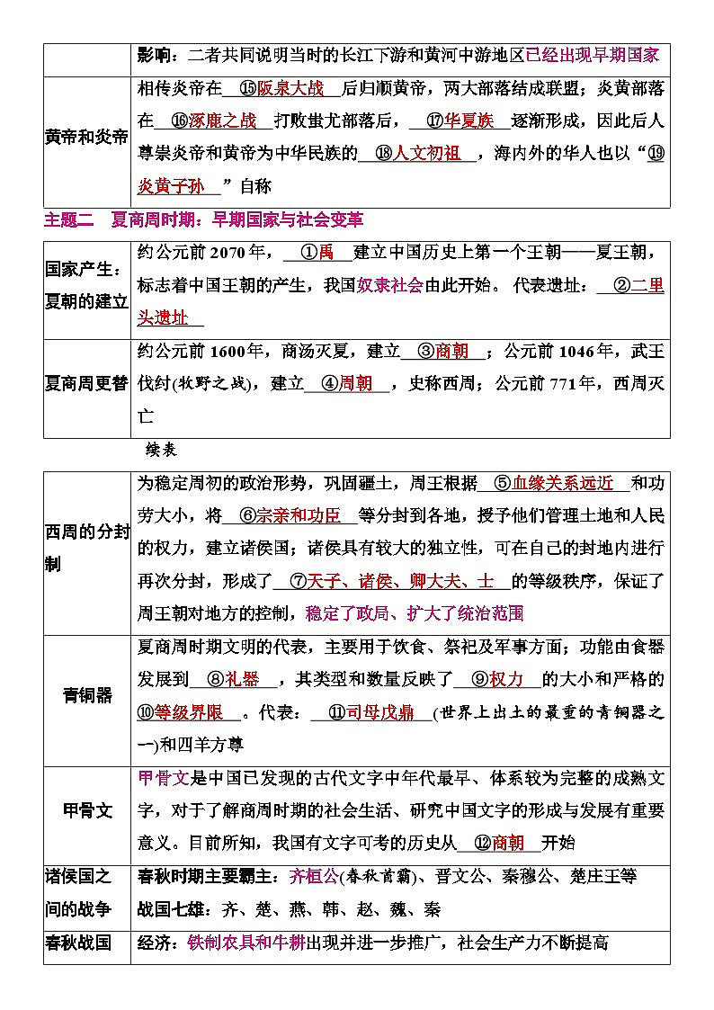 2025年中考历史二轮复习重点考点提纲 学案第2页