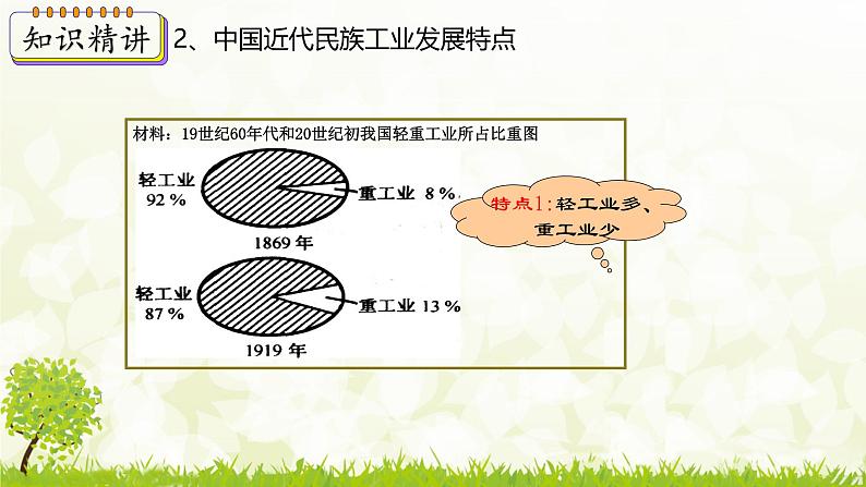 新课堂探索课件  部编版历史8年级上册 第25课 经济和社会生活的变化第7页