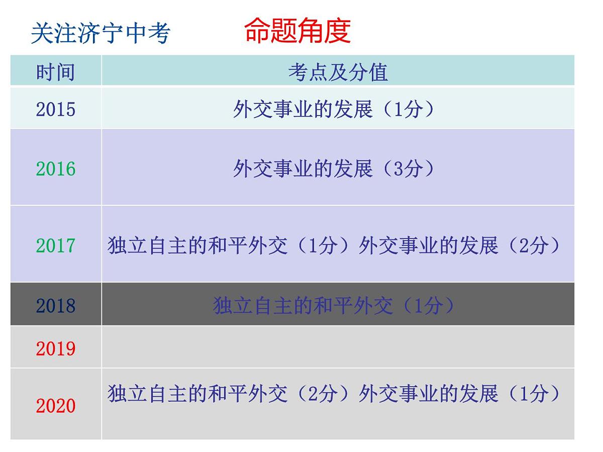 山东省济宁市2025年中考历史复习专题 国防建设与外交成就课件第3页