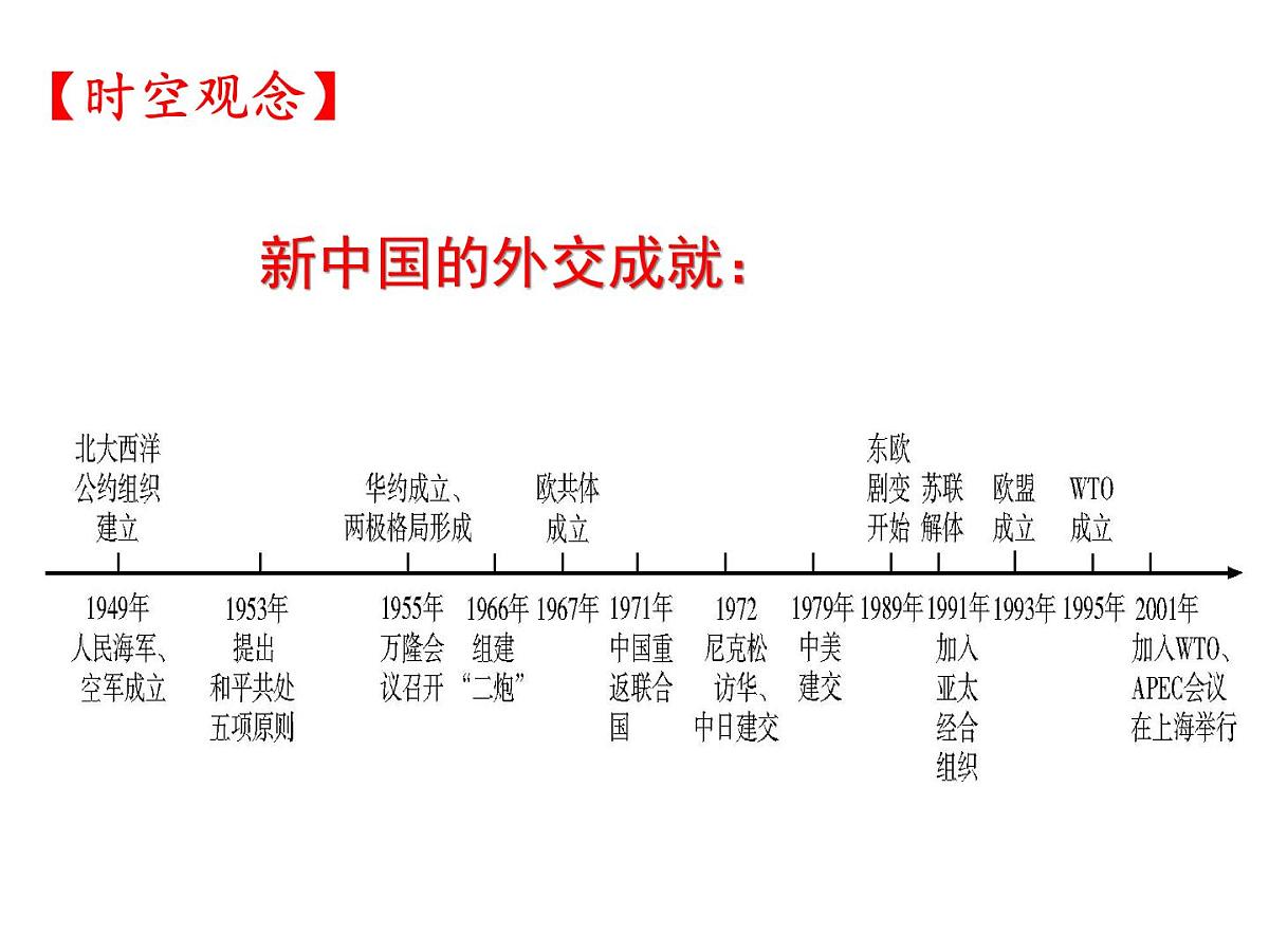 山东省济宁市2025年中考历史复习专题 国防建设与外交成就课件第4页
