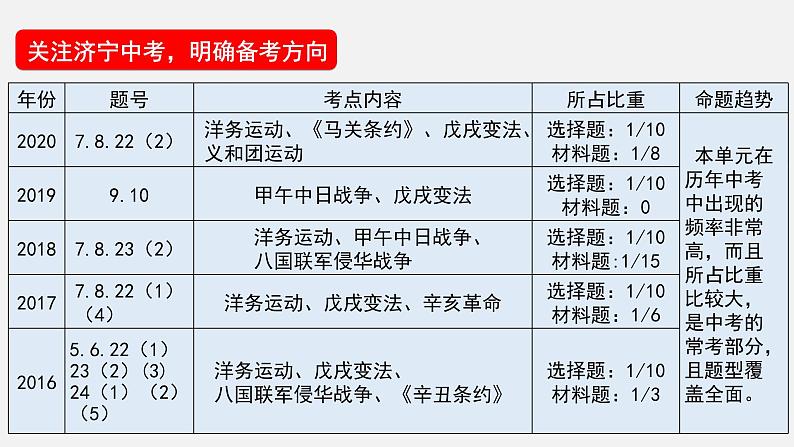 山东省济宁市2025年中考历史复习专题 近代化的早期探索与民族危机的加剧课件第4页