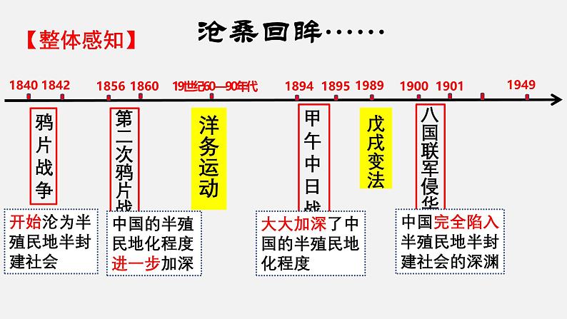 山东省济宁市2025年中考历史复习专题 近代化的早期探索与民族危机的加剧课件第8页