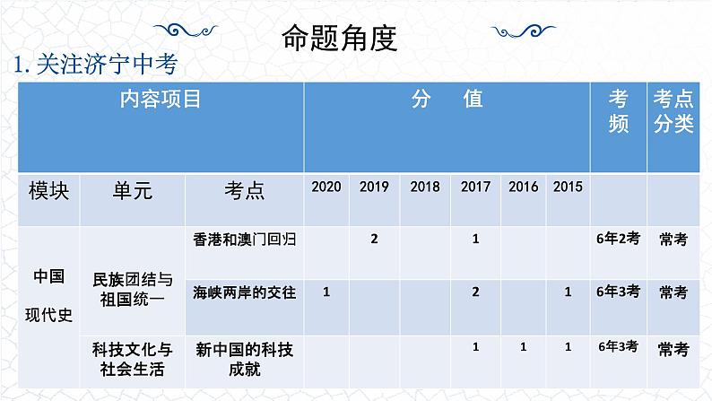 山东省济宁市2025年中考历史复习专题 民族团结与祖国统一、科技文化与社会生活课件第2页