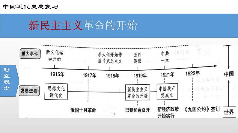 山东省济宁市2025年中考历史复习专题 新民主主义革命的开始课件第2页