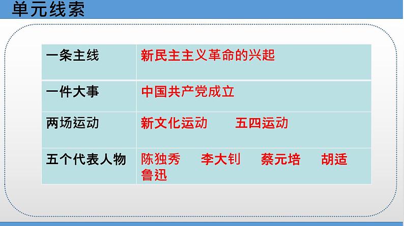 山东省济宁市2025年中考历史复习专题 新民主主义革命的开始课件第3页