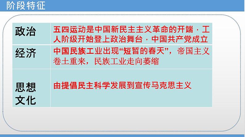 山东省济宁市2025年中考历史复习专题 新民主主义革命的开始课件第4页