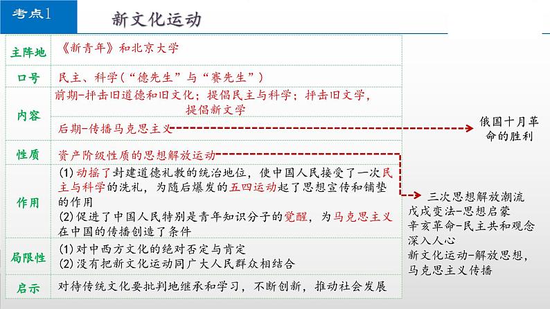 山东省济宁市2025年中考历史复习专题 新民主主义革命的开始课件第7页