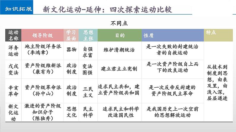 山东省济宁市2025年中考历史复习专题 新民主主义革命的开始课件第8页