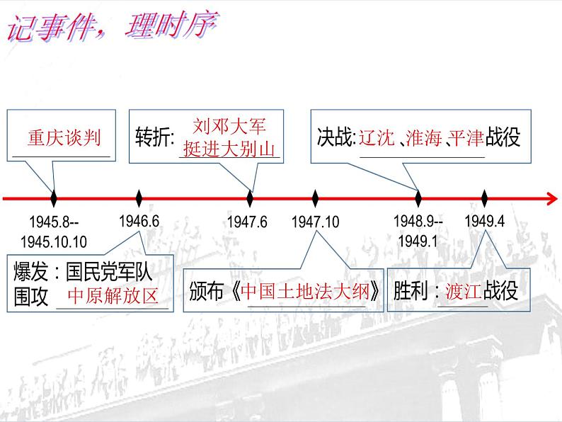 山东省济宁市2025年中考历史复习专题人民解放战争的胜利课件第4页