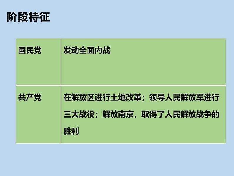 山东省济宁市2025年中考历史复习专题人民解放战争的胜利课件第6页