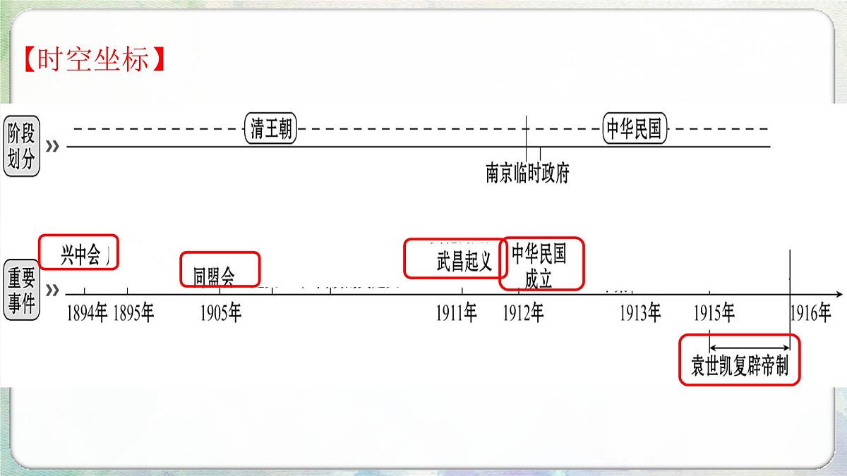 山东省济宁市2025年中考历史复习专题 资产阶级民主革命与中华民国的建立课件第2页
