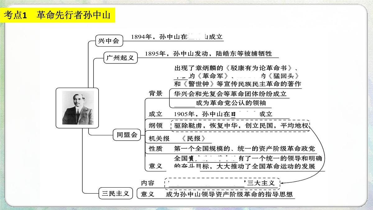 山东省济宁市2025年中考历史复习专题 资产阶级民主革命与中华民国的建立课件第6页