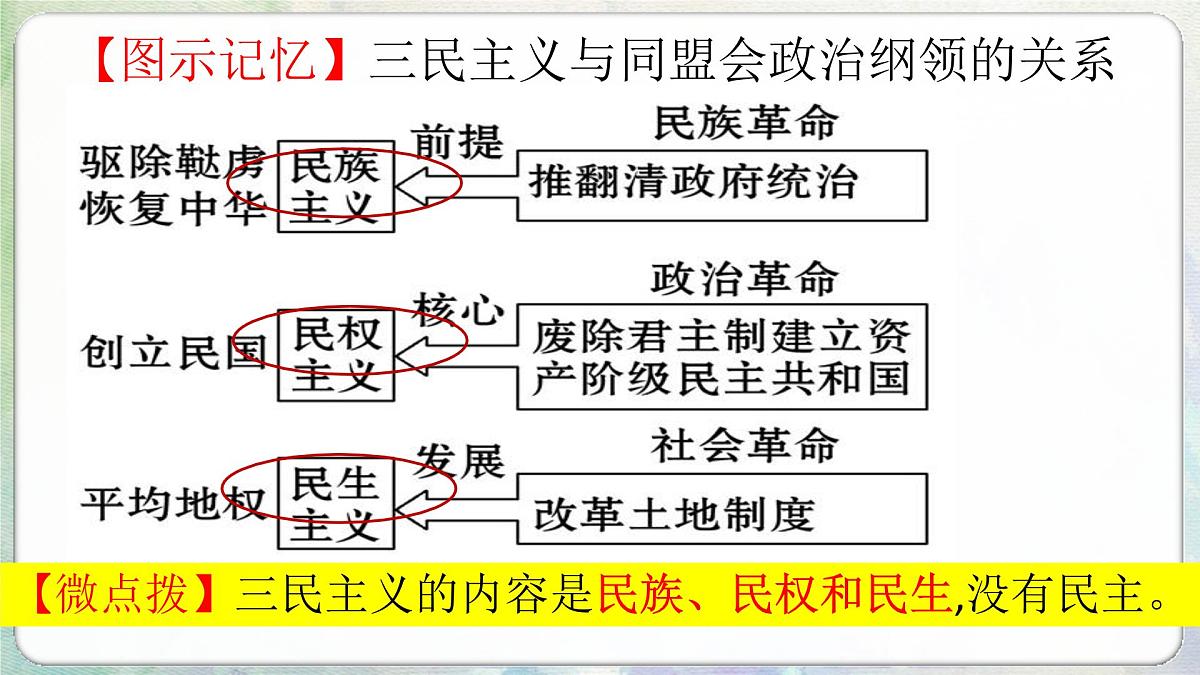 山东省济宁市2025年中考历史复习专题 资产阶级民主革命与中华民国的建立课件第7页