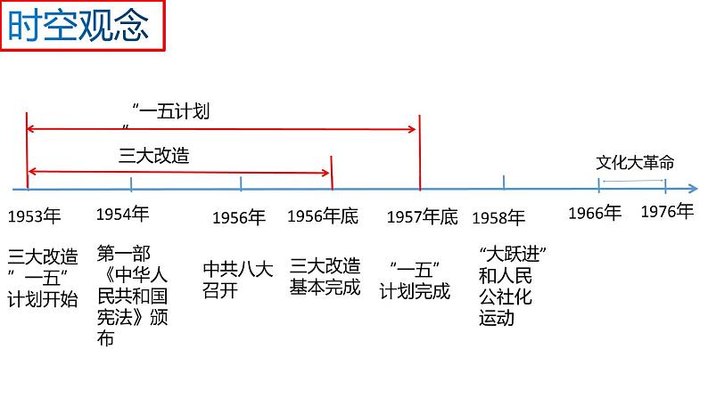 山东省济宁市2025年中考历史复习专题社会主义制度的建立与社会主义建设的探索课件第3页