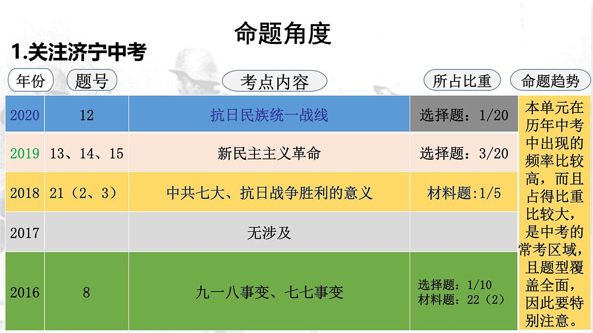 山东省济宁市2025年中考历史复习专题中华民族的抗日战争课件第2页