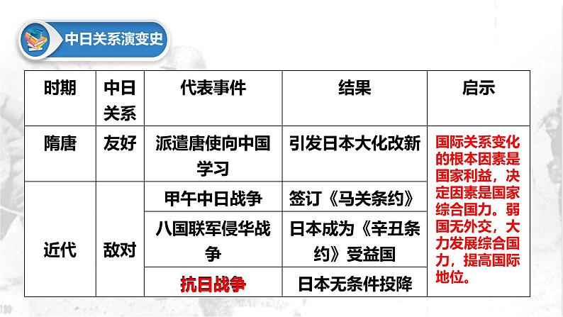 山东省济宁市2025年中考历史复习专题中华民族的抗日战争课件第4页