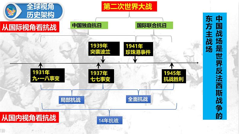 山东省济宁市2025年中考历史复习专题中华民族的抗日战争课件第5页