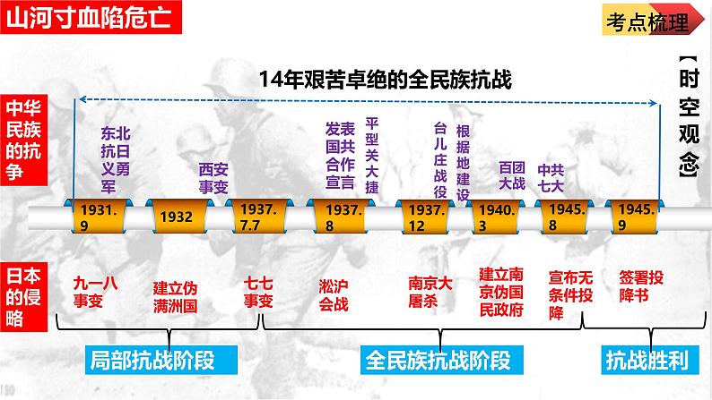 山东省济宁市2025年中考历史复习专题中华民族的抗日战争课件第7页