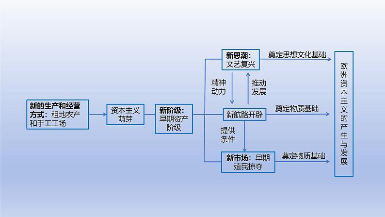 2024九年级历史上册第五单元走向近代第13课西欧社会和经济的发展课件（人教版）第2页