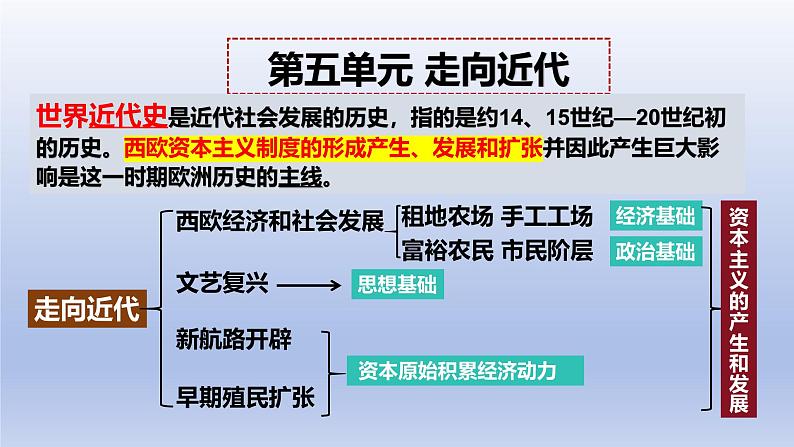 2024九年级历史上册第五单元走向近代第13课西欧社会和经济的发展课件（人教版）第6页