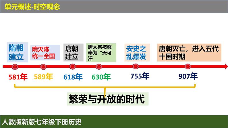 人教版（2024）7下历史第1课《隋朝的统一与灭亡》课件第3页