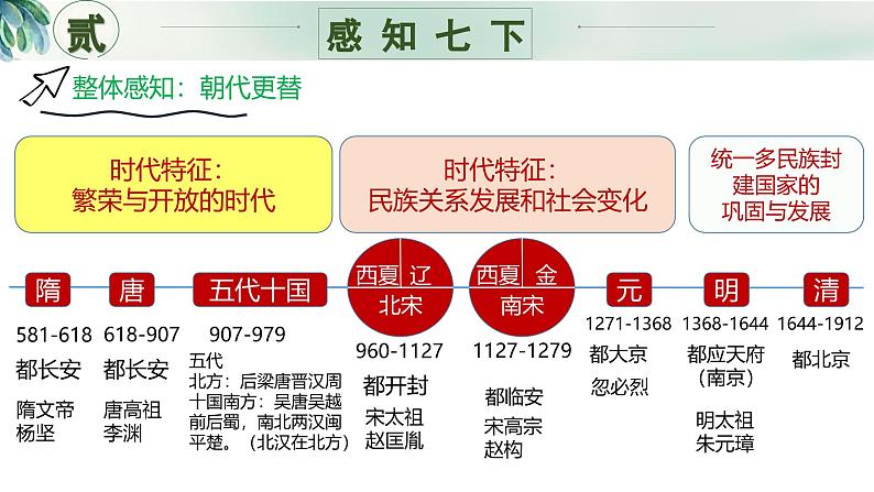 七年级历史下册开学第一课第6页